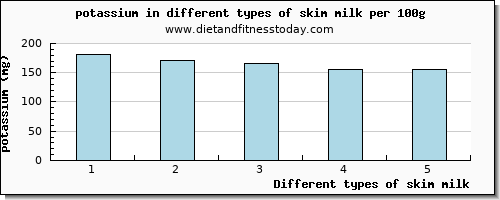 skim milk potassium per 100g